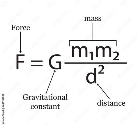An illustration depicting the formula used to calculate gravitational force between two objects.