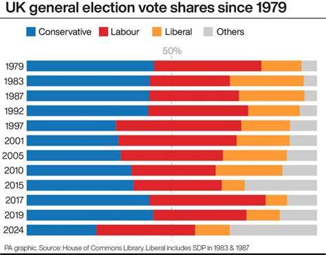 A chart displaying the election results of the 1983 UK general election.