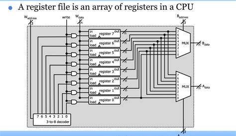 Understanding Register Files: Their Role in Computing