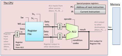 A diagram showing data transfer between a CPU register file and the ALU.